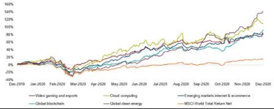 Die besten Themen-ETFs im Jahr 2020. Kumulative Performance im Zeitraum 31.12.2019 - 28.05.2021 (in USD). Die ange-gebene Performance basiert auf dem täglichen Nettoinventarwert der ETFs, der alle internen Kosten mit einbezieht.
