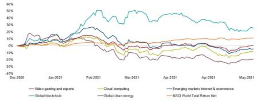 Die besten Themen-ETFs im Jahr 2020 im Zeitraum Jan-Jun 2021