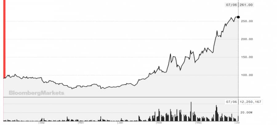 Die Zoom-Aktie in den vergangenen zwölf Monaten (Grafiken: Bloomberg).