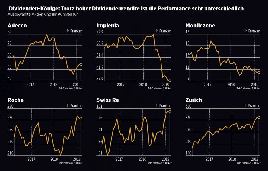 Dividendenkönige