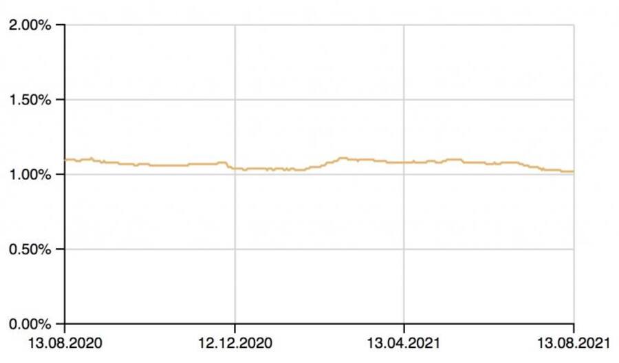 Durchschnittliche Zinsen auf Festhypotheken (alle Laufzeiten) in den letzten 12 Monaten.