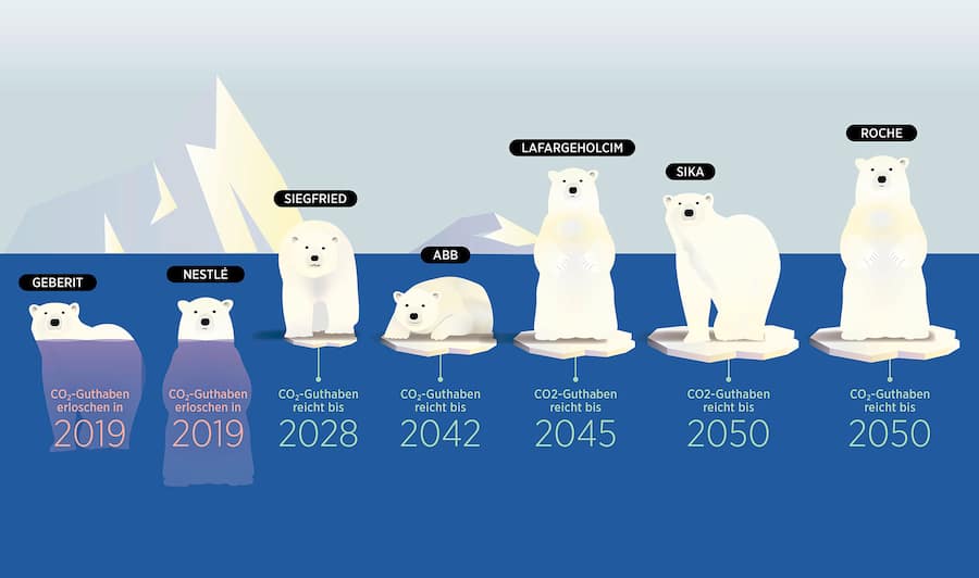Eisbären auf schmelzenden Schollen: CO2-Verbrauch der Schweizer Firmen illustriert