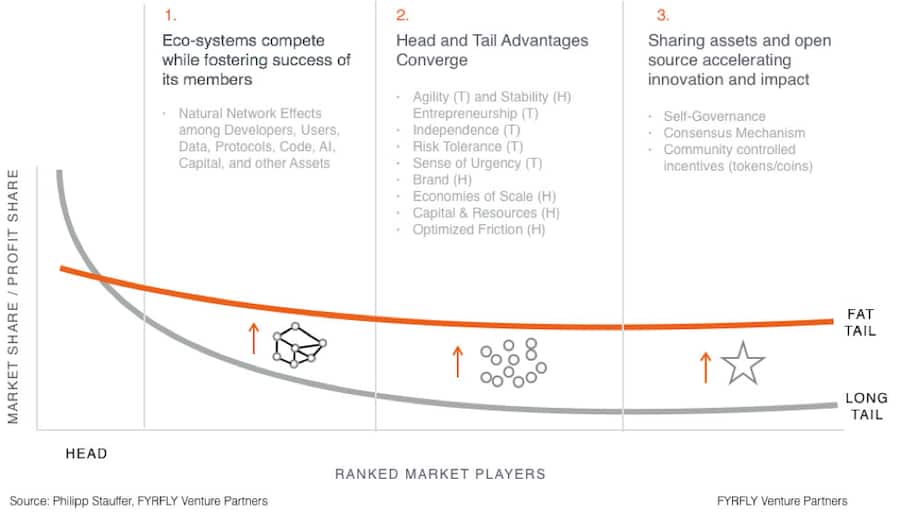 Emergence of the Fat Tail