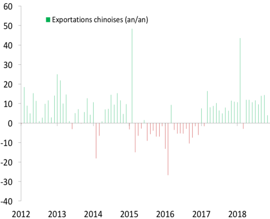Entwicklung der Exporte Chinas