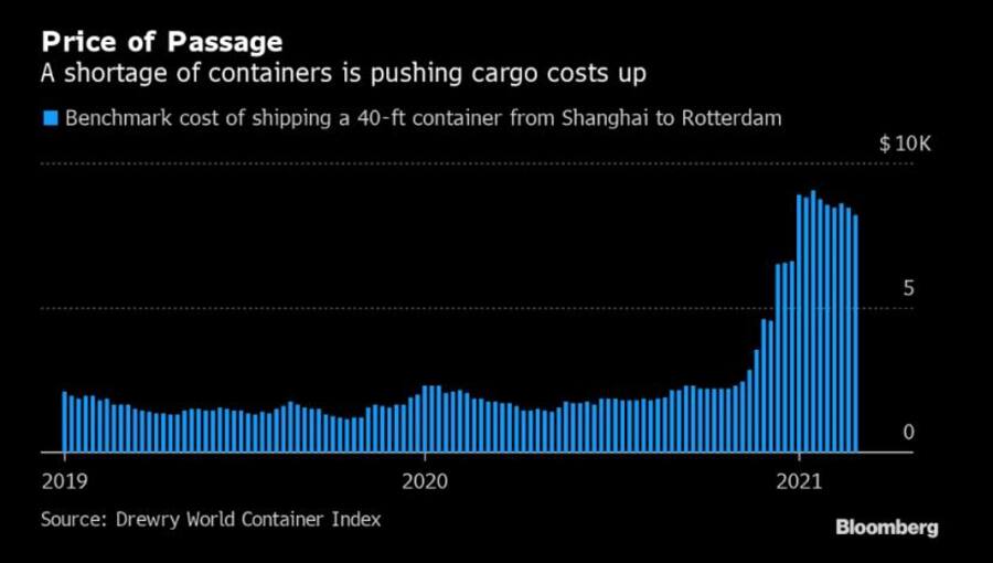 Entwicklung der Kosten für Seefracht von Shanghai nach Rotterdam seit Anfang 2019