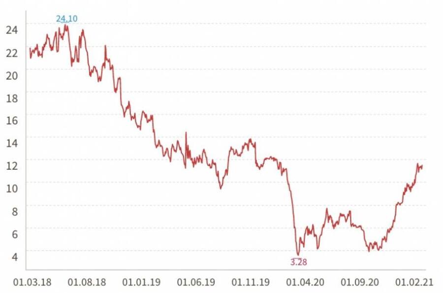 Entwicklung der Thyssenkrupp-Aktie in den letzten drei Jahren.