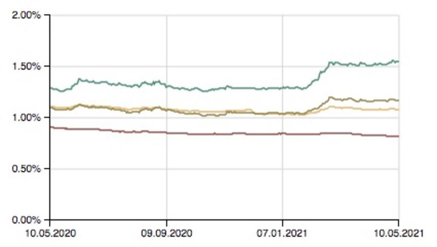 Entwicklung der Zinsen bei Hypotheken mit zweijähriger (rot), zehnjähriger (dunkelgrün) und fünfzehnjähriger (türkis) Laufzeit (Durchschnitt: gelb)