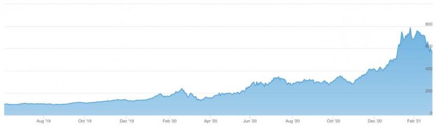Entwicklung des Solactive E-Mobilität Wasserstoff Index seit Juli 2019