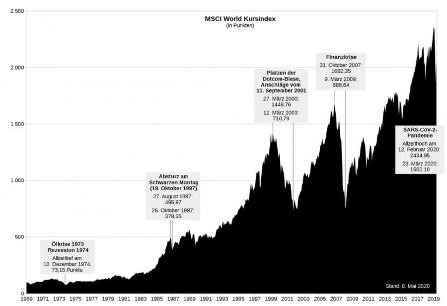 Entwicklung des "Welt-Index" MSCI World, 1969 - 2020