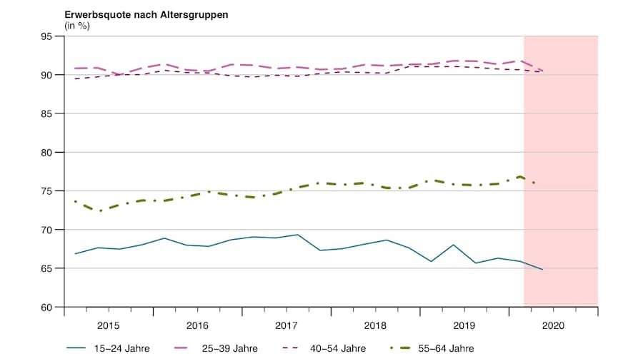 Erwerbsquote nach Altersgruppen
