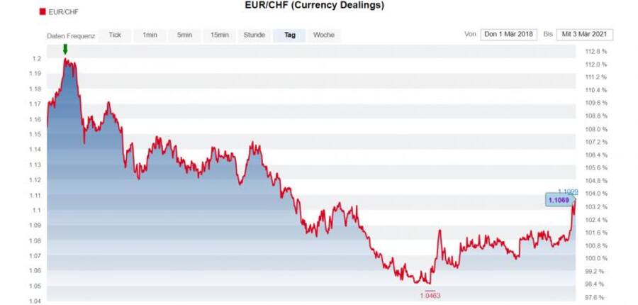 EUR/CHF