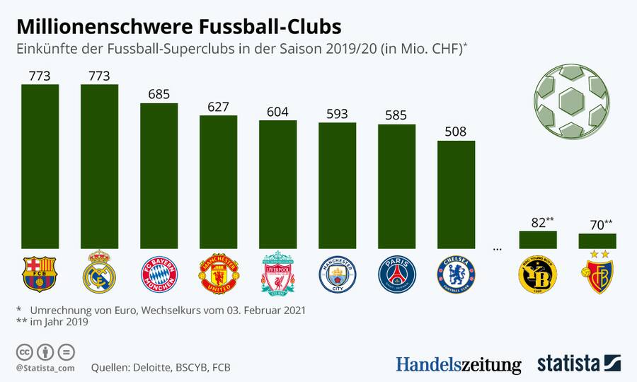 Fussball Spitzenclubs