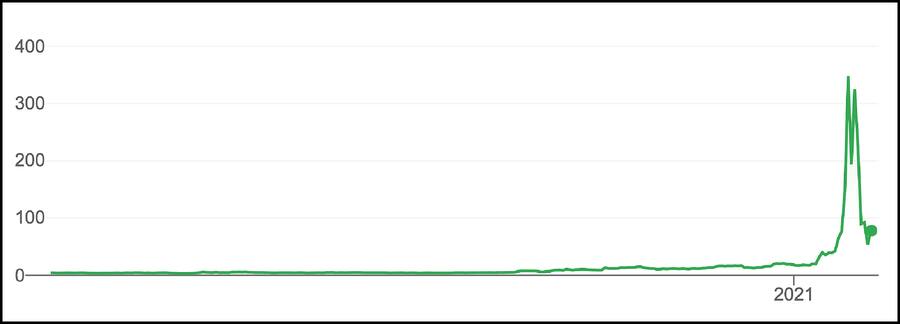 Gamestop Aktie Februar 2021