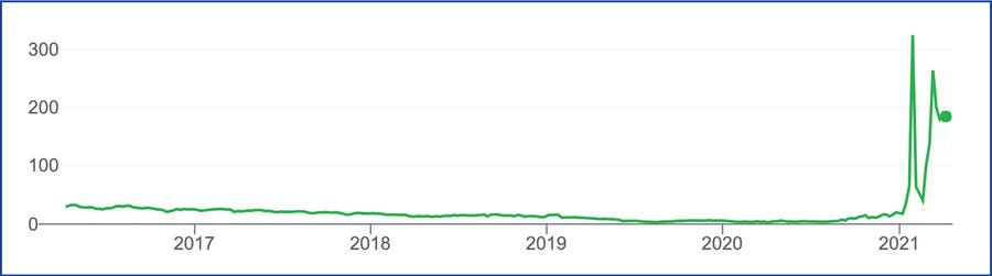 Gamestop Aktie Stock
