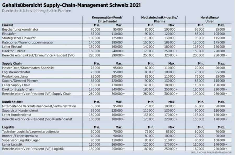 Gehaltsübersicht Supply-Chain-Management Schweiz 2021