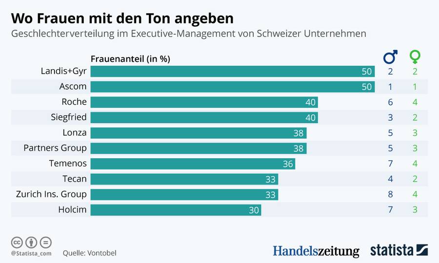 Gleichstellung Topkonzerne Schweiz 2