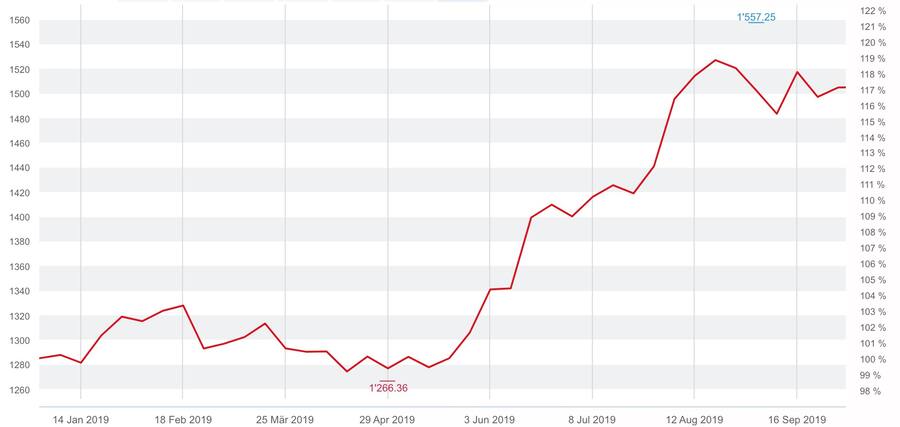 Goldpreis in USD/Uz seit Anfang 2019