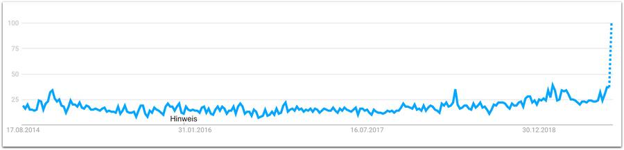 Googleanfragen nach Rezession in Deutschland