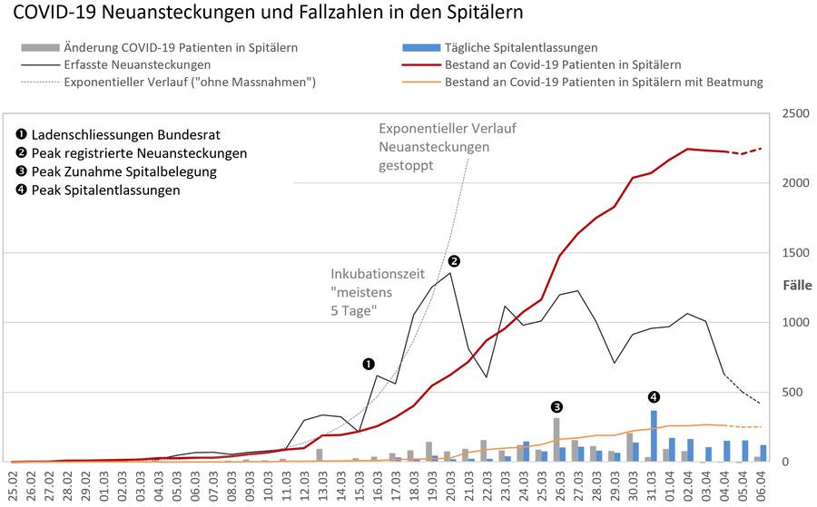 COVID-19 Neuansteckungen und Fallzahlen in den Spitälern