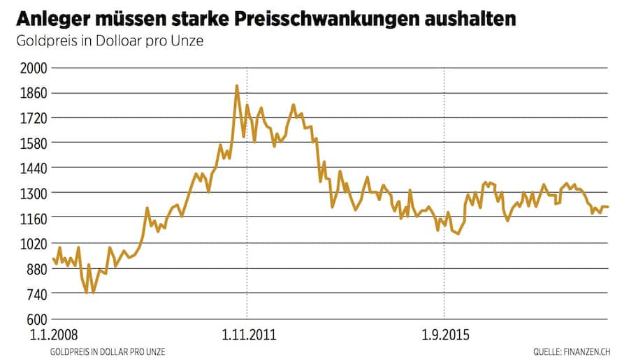 Grafik Goldkurs