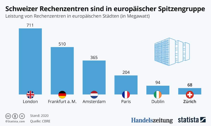 Grafik 2 Datencenter