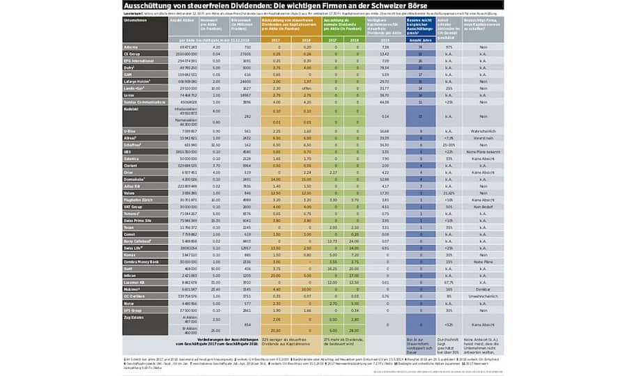 Grafik Ausschüttung von steuerfreien Dividenden