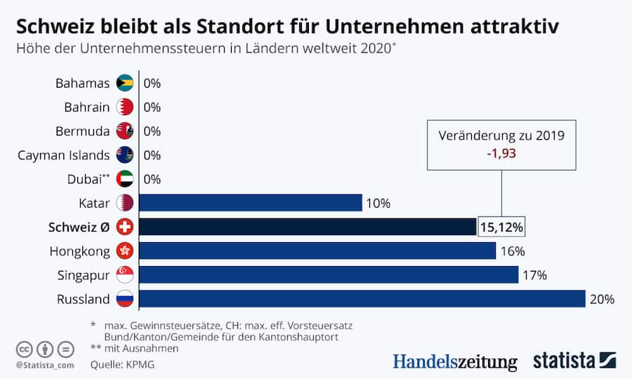 Grafik der Woche - Unternehmenssteuern 2