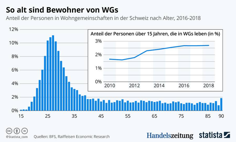 Grafik der Woche - Wohngemeinschaften
