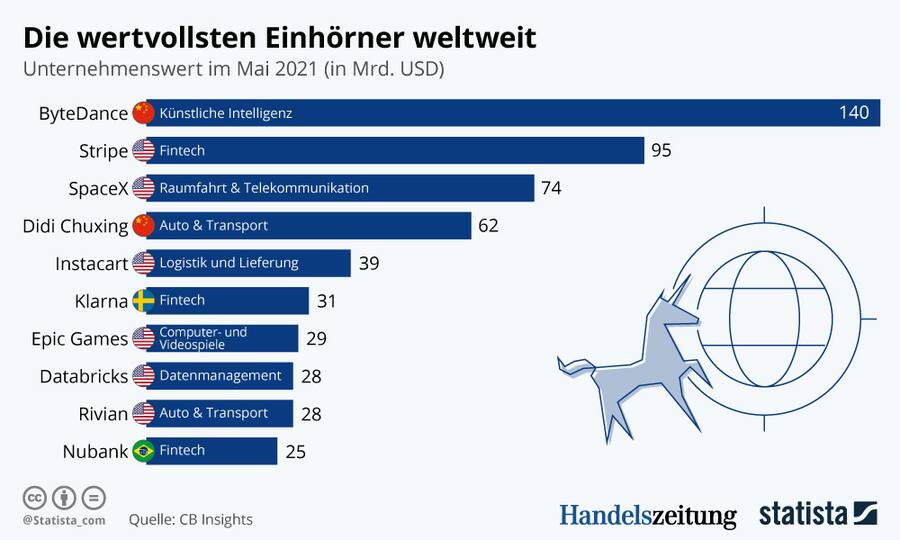 Grafik der Woche 1 Unicorns