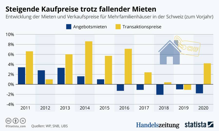 Grafik der Woche 2 Immobilien