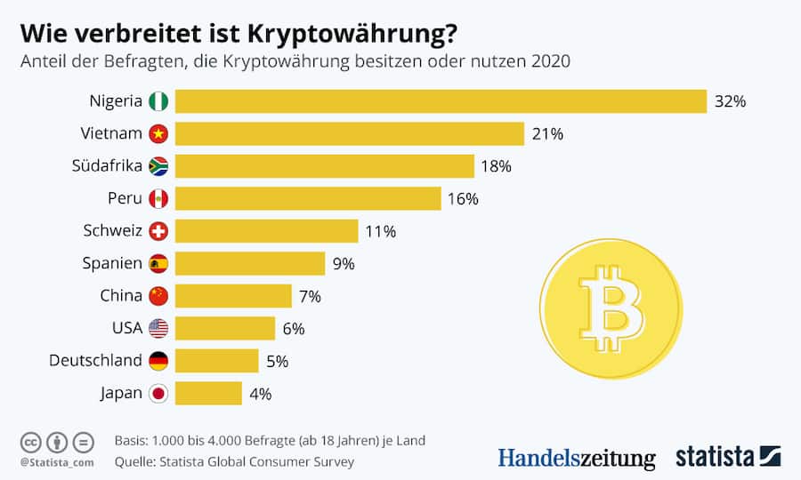 Grafik der Woche 2 Krypto