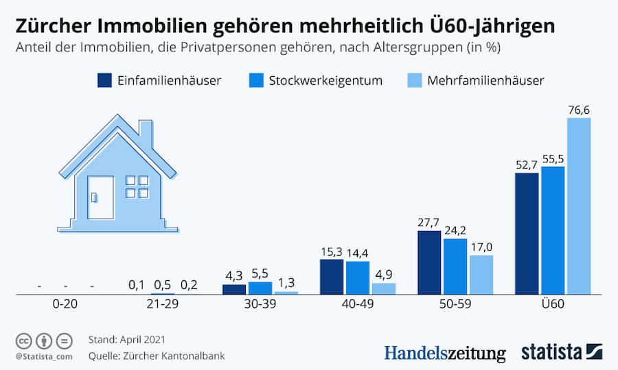 Grafik der Woche Immobilien