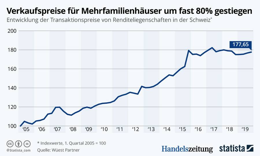 Grafik der Woche Immobilien Mehrfamilienhäuser