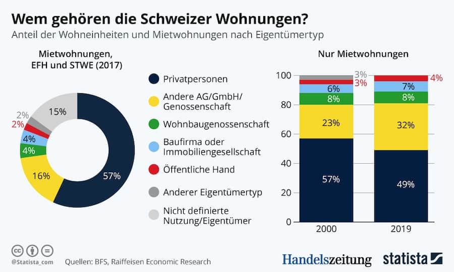 Grafik der Woche Mietwohnungen 2