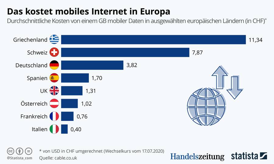 Grafik der Woche mobiles internet