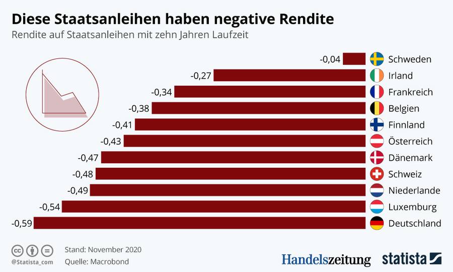 Grafik der Woche Staatsanleihen