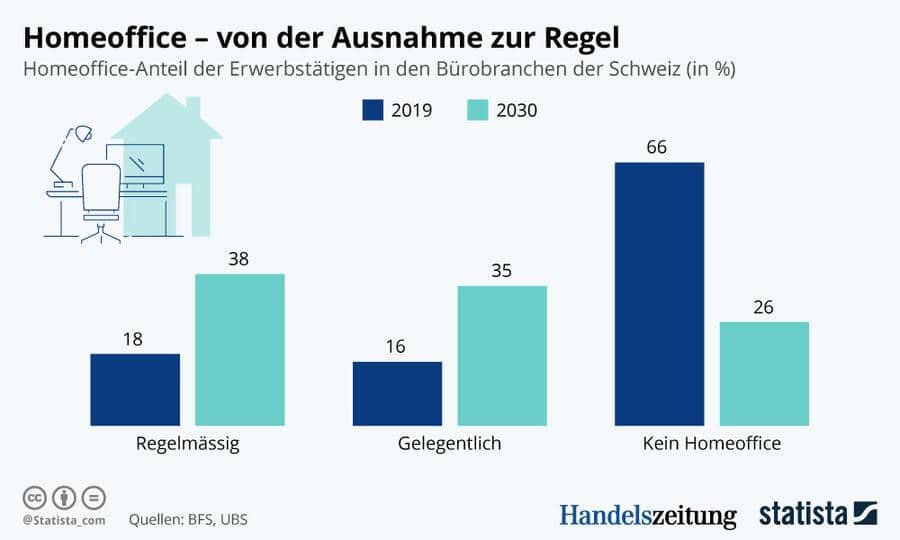Grafik Homeoffice