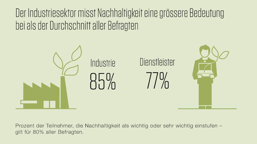 Grafik: Industriesektor misst Nachhaltigkeit