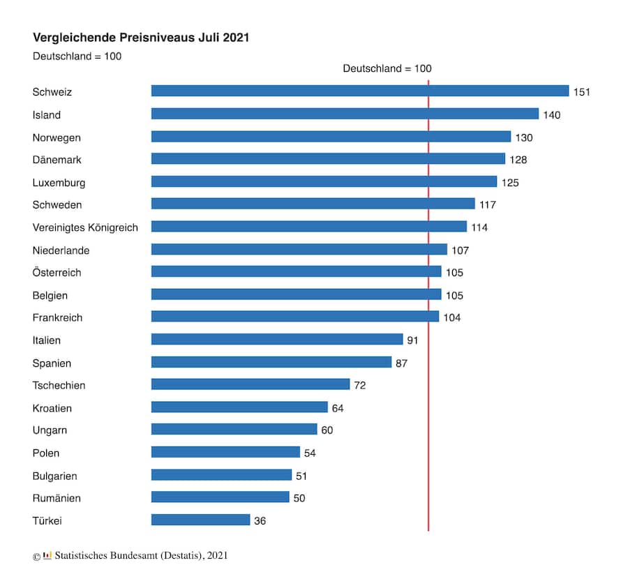 Grafik Lebenshaltungskosten