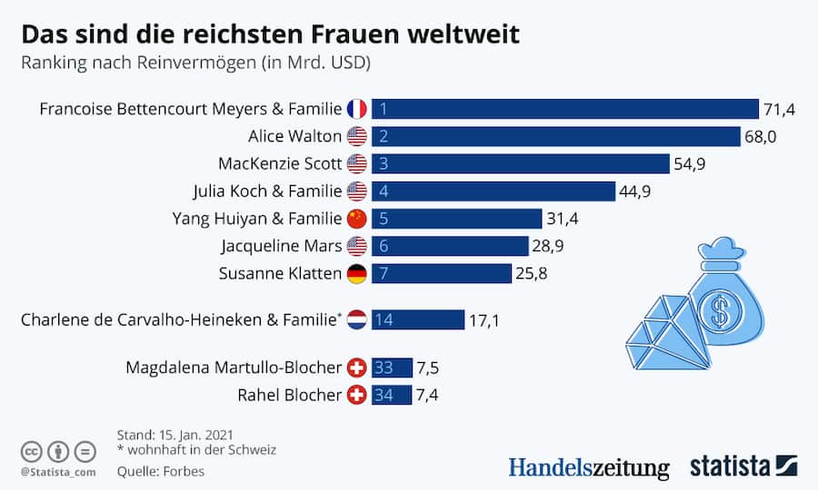Grafik Reichste Frauen 2