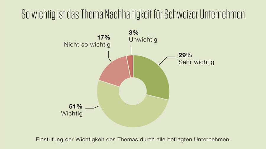 Grafik: So wichtig ist Nachhaltigkeit fuer Schweizer Unternehmen