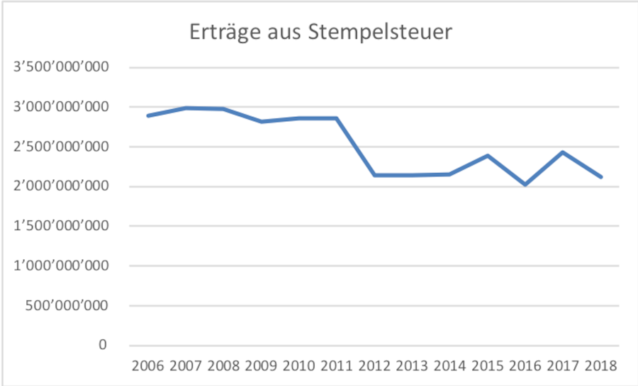 Die Einnahmen der Stempelsteuer belaufen sich auf 1.2 Milliarden Franken