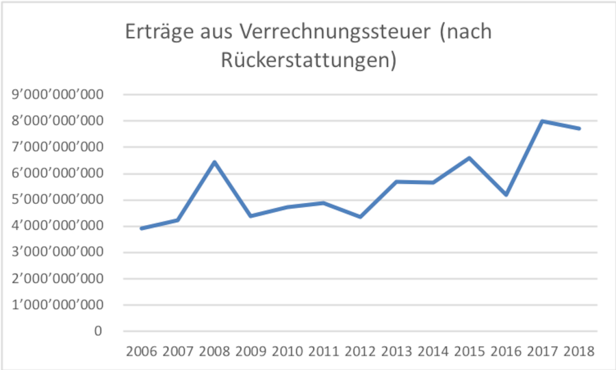 Erträge aus der Verrechnungssteuer