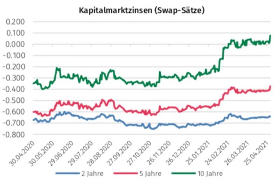 Graphik: Moneypark.ch