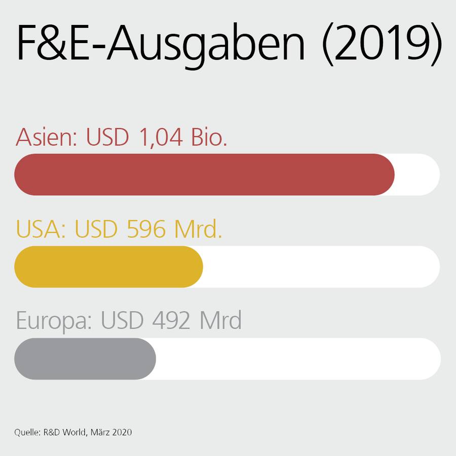 Publireportage UBS Grafik F&E Ausgaben