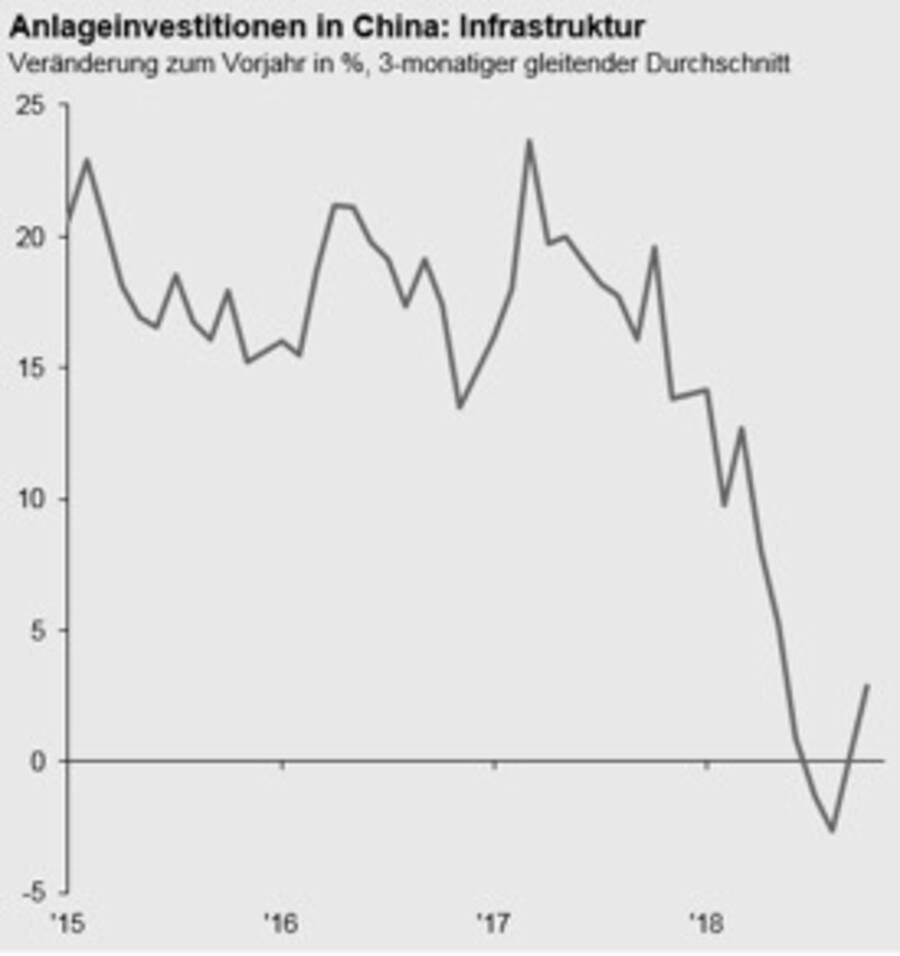 Quelle: Bloomberg, Nationales Statistikamt China, J.P. Morgan Asset Management. Guide to the Markets - Europe. Daten per 31. Dezember 2018.