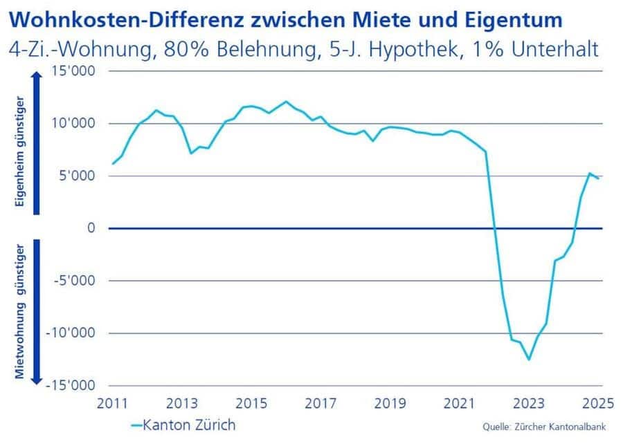 <p>Die Wohnkosten-Differenz zwischen Miete und Eigentum seit dem Jahr 2011. Quelle: ZKB.</p>