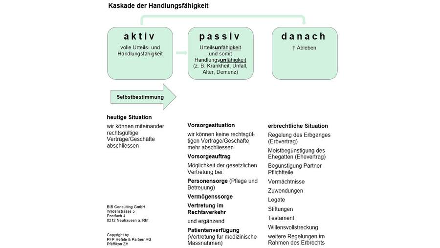 Handlungsfähigkeit