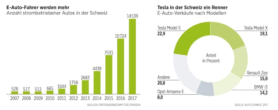 Grafik zu Elektroautos