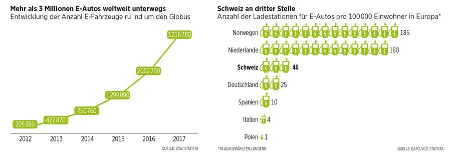 Grafik zu Elektroautos